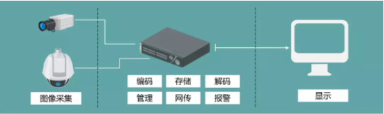 DVR系統